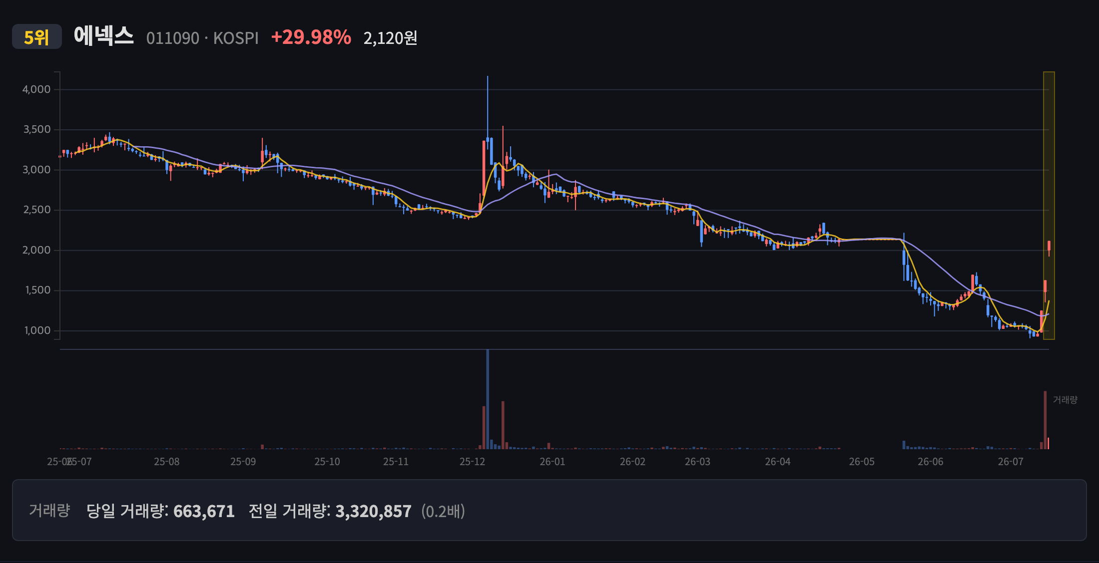 에넥스 일봉 차트