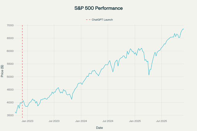 ChatGPT’s 3rd Anniversary: How OpenAI Reshaped Global Markets