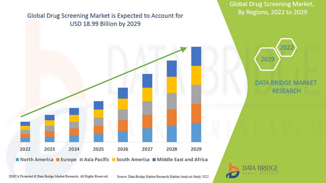 Drug-Screening-Market