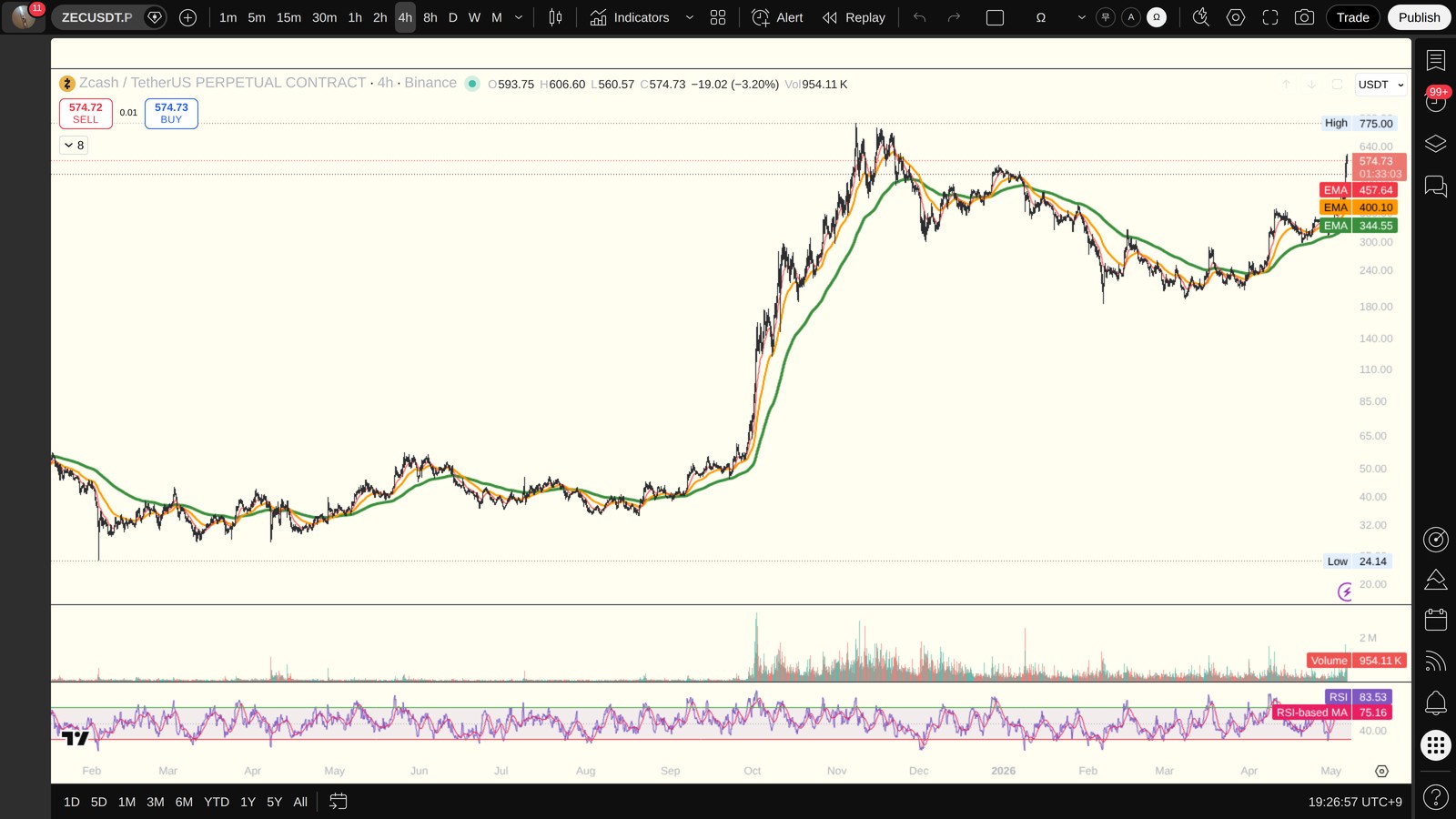 ZEC 4시간봉 차트 (TradingView)