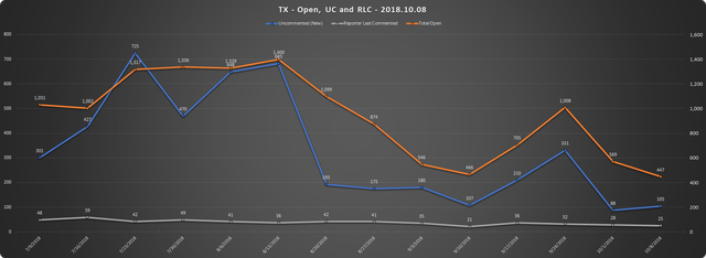 2018 10 08 SCR UR Report TX URs Open RLC UC.png