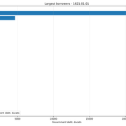 latest top debtors