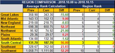 2018-10-15-SCR-UR-Report-Region-Comparison.png
