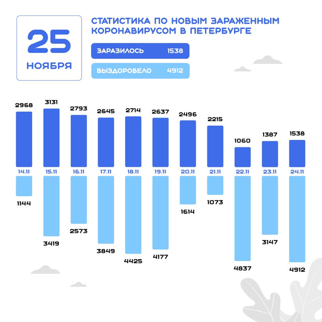 Данные на 25 ноября