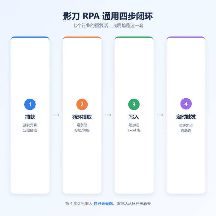 影刀RPA通用四步闭环
