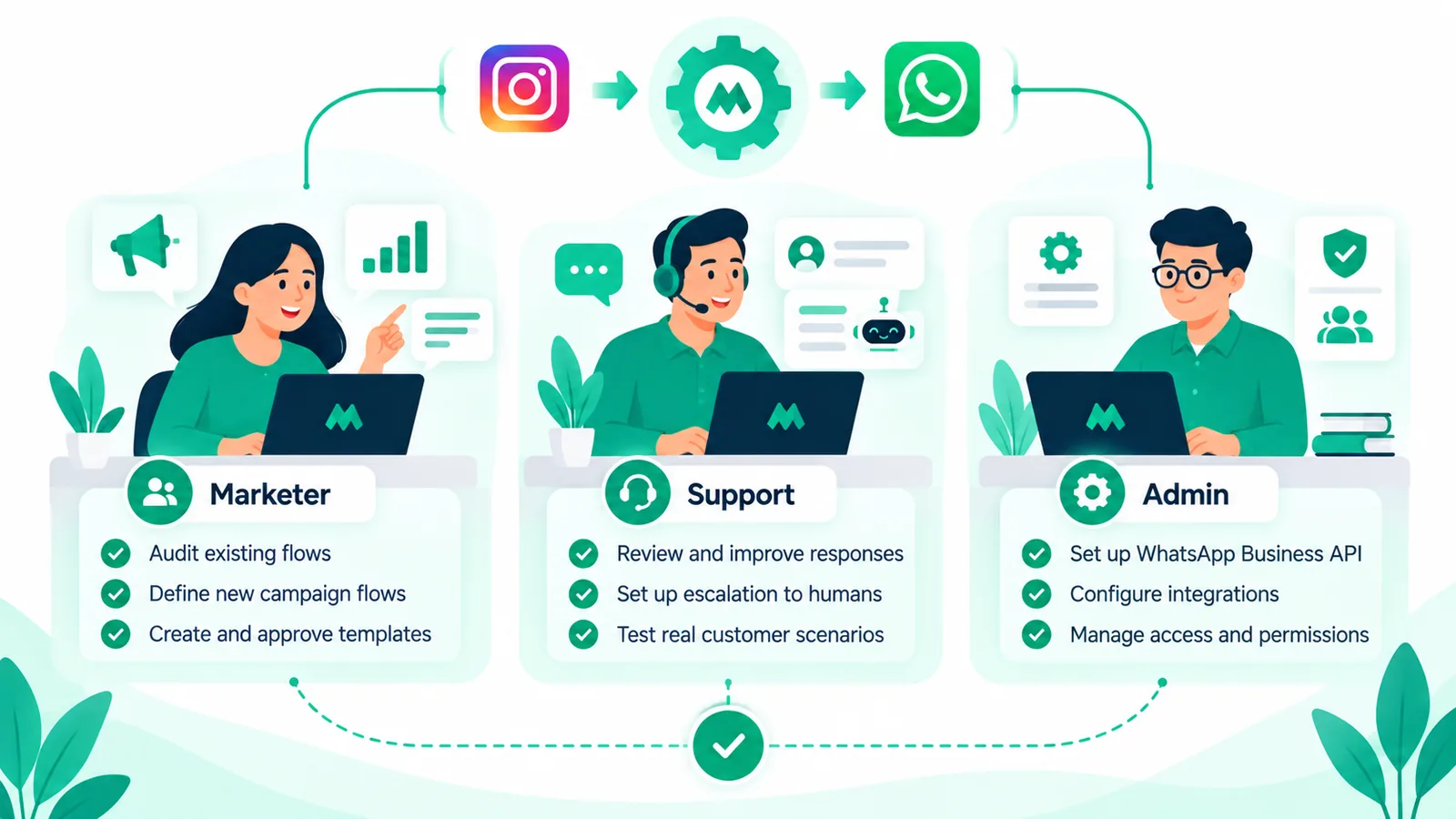 Before vs after Manychat to AI WhatsApp migration