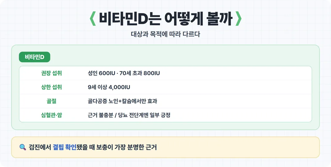 비타민D 권장량과 근거 정리표 카드