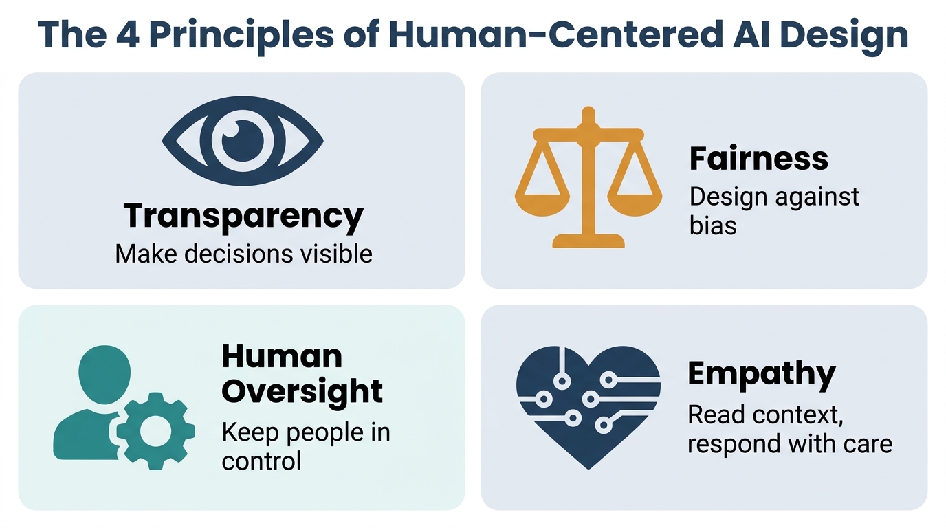 Two-by-two icon grid infographic showing the 4 principles of human-centered AI design: Transparency, Fairness, Human Oversight, and Empathy — The Zulu Method