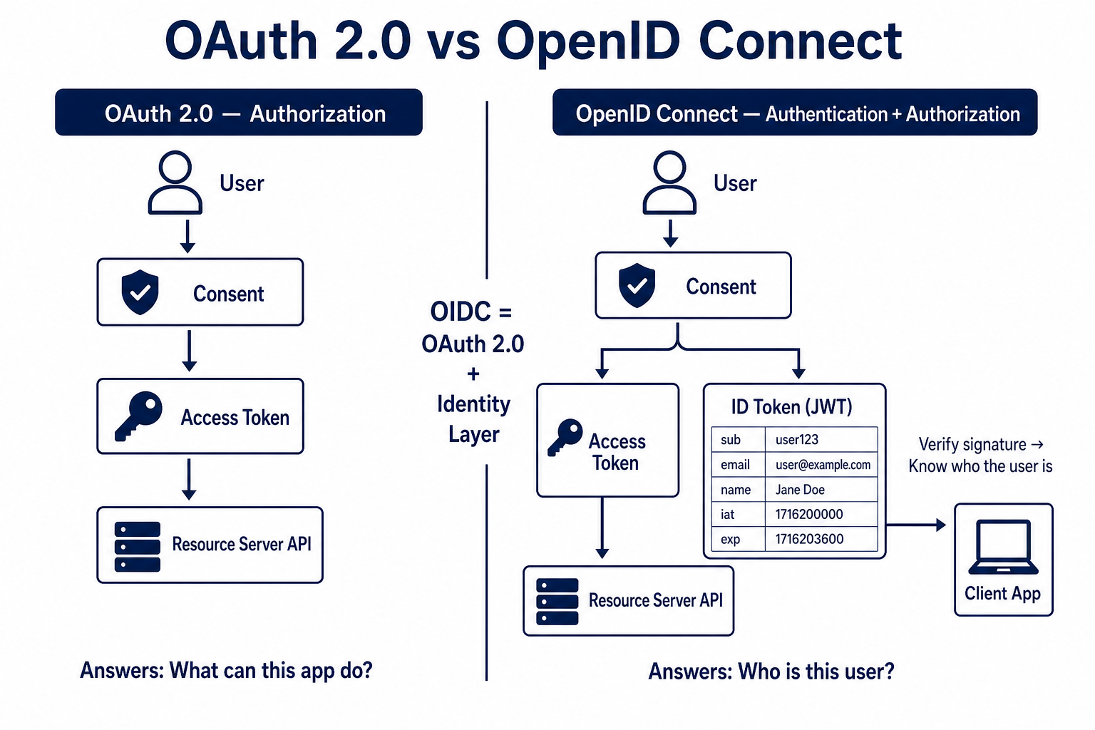 Diagram comparing OAuth 2.0 and OpenID Connect showing OAuth handling authorization with access tokens and OIDC extending it with an ID token containing user identity claims