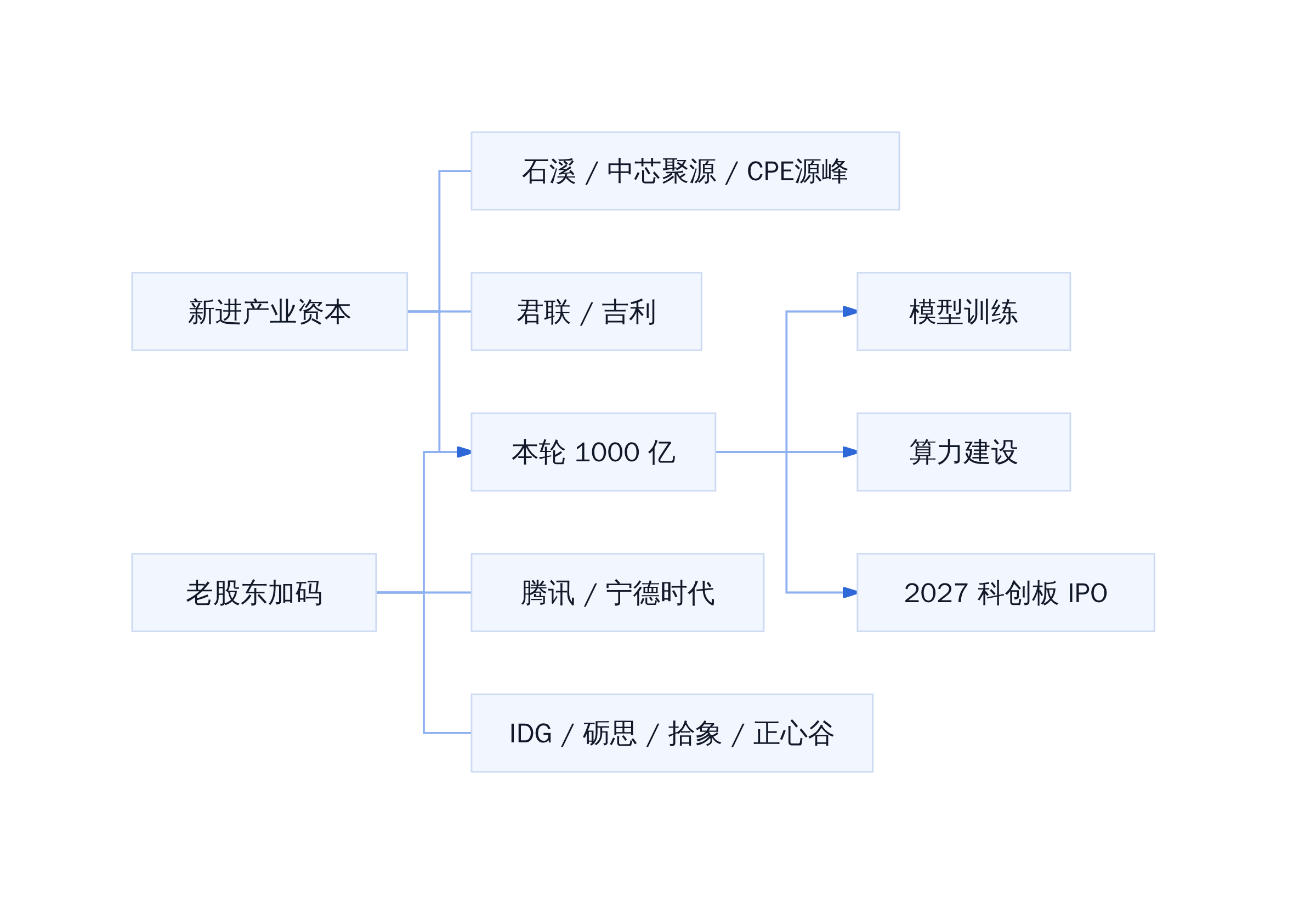 本轮融资筹码结构与资金流向