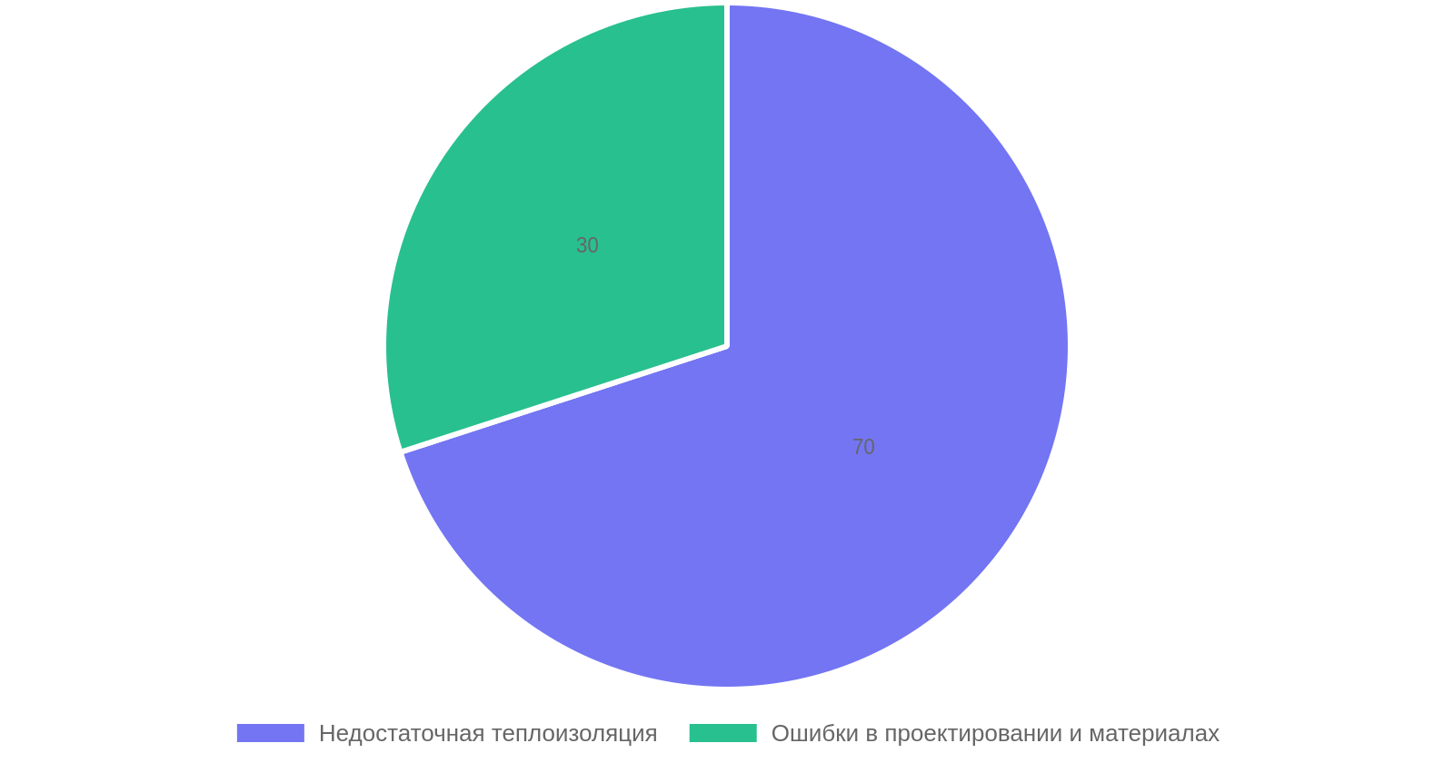 Причины промерзания углов в доме