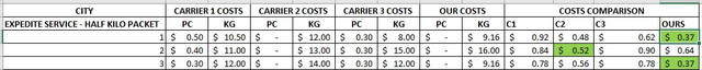 carrier example