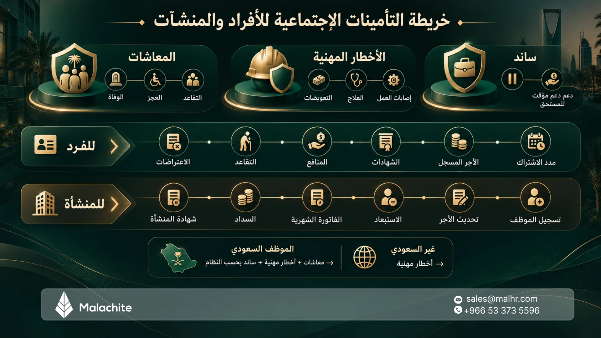 التأمينات الاجتماعية: دليل خدمات الأفراد والمنشآت 2026