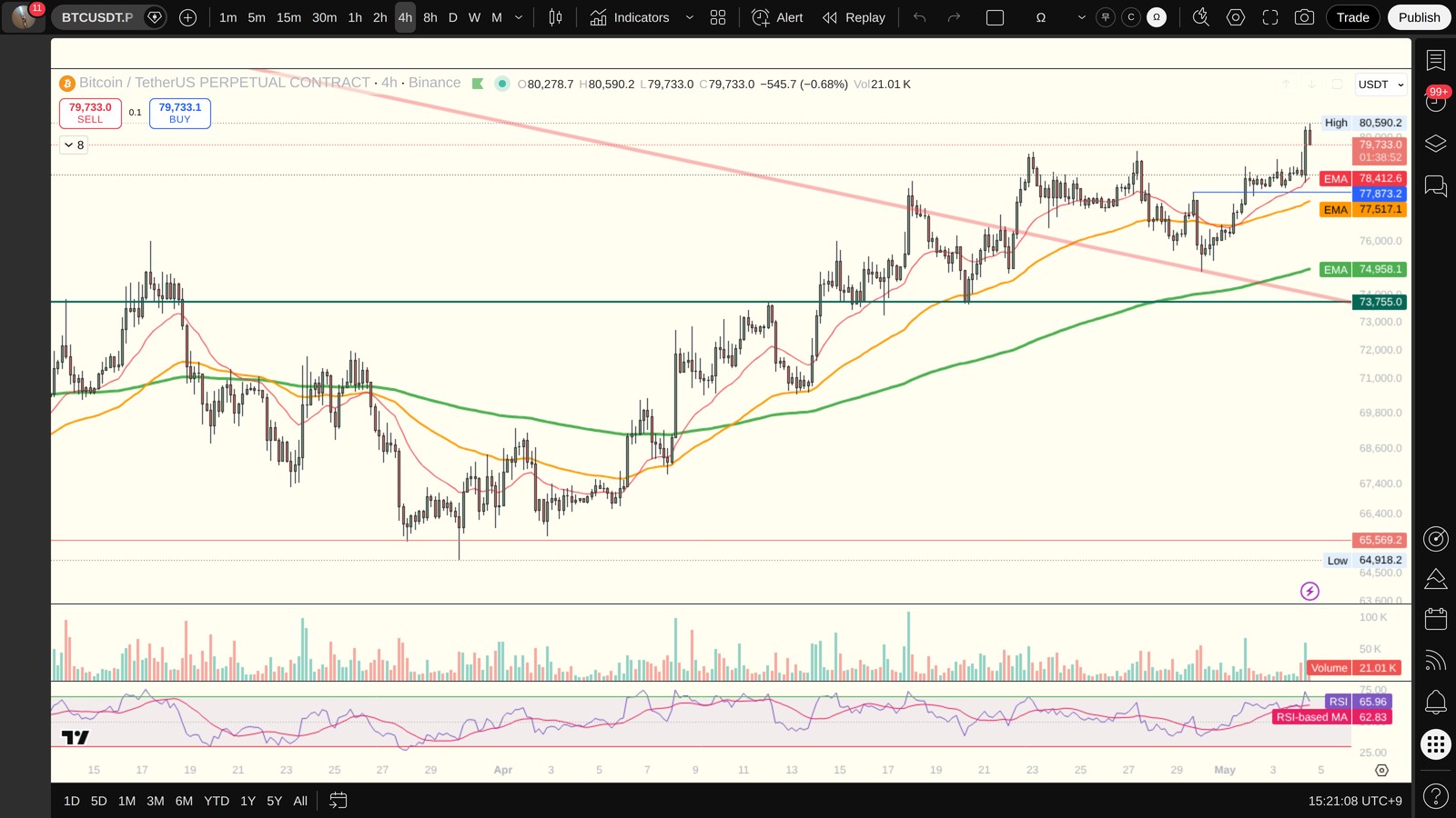 BTC 4시간봉 차트 (TradingView)