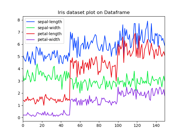 irisdatasetplotondataframe.png