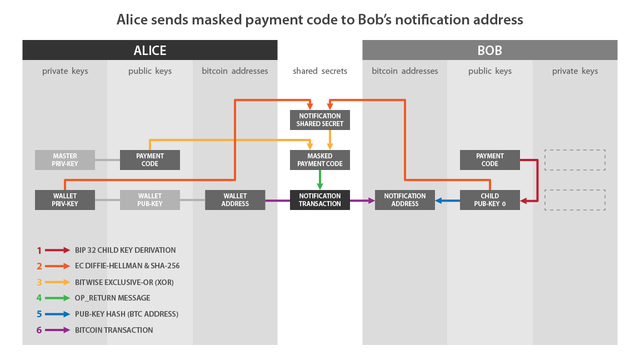 reusable payment codes 01
