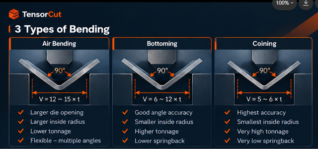 Comparison of air bending, bottoming and coining