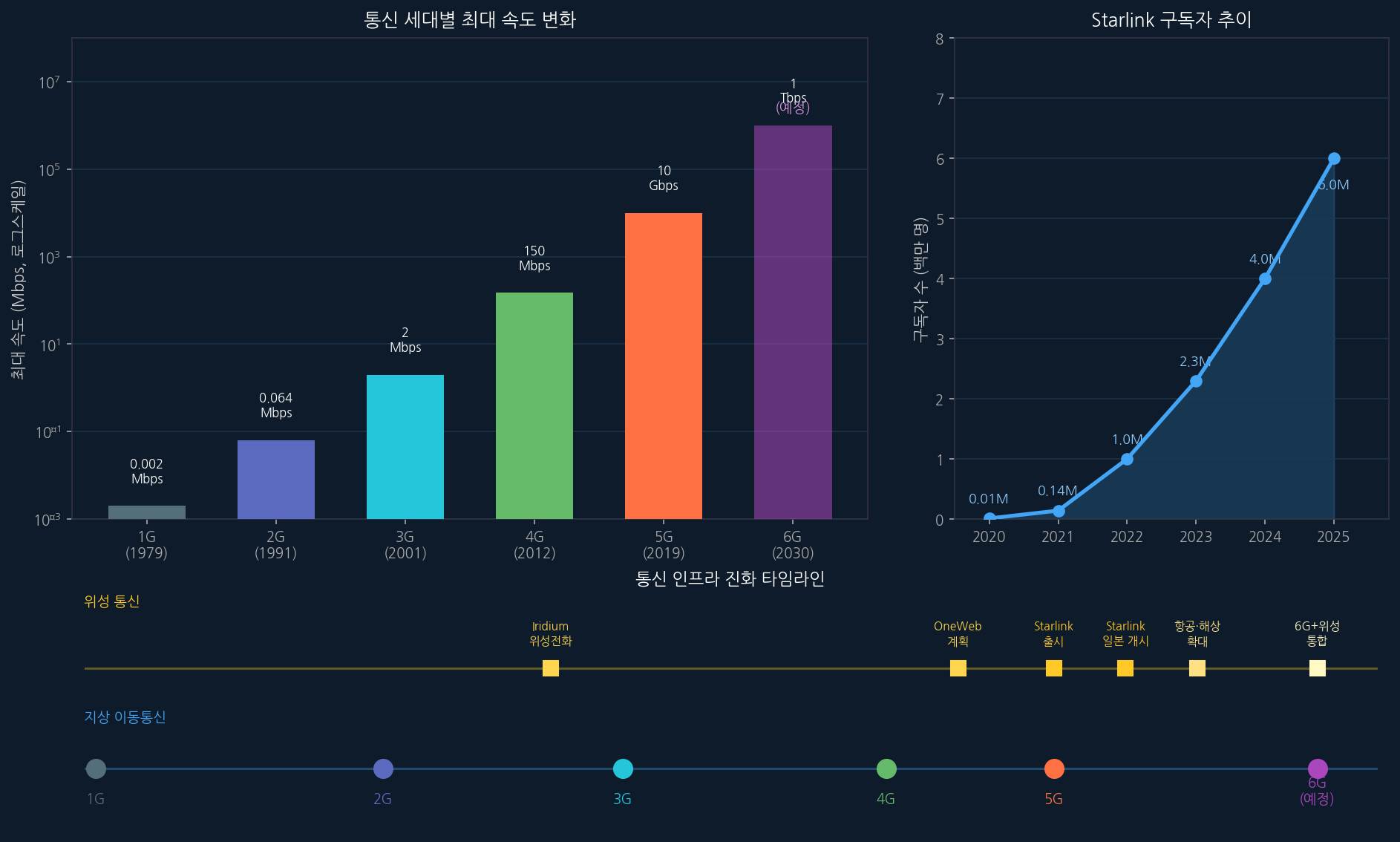 통신 세대별 속도 변화 + Starlink 구독자 추이 인포그래픽