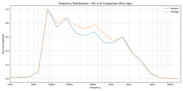 audio-frequency-distributions