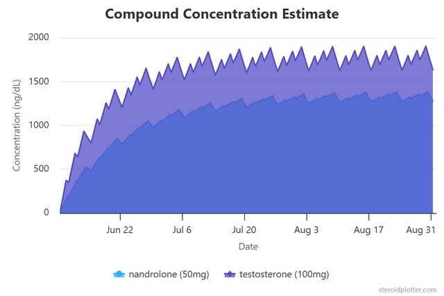 compound concentration e