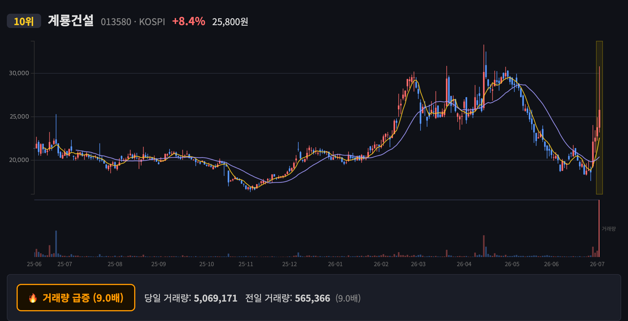 계룡건설 일봉 차트