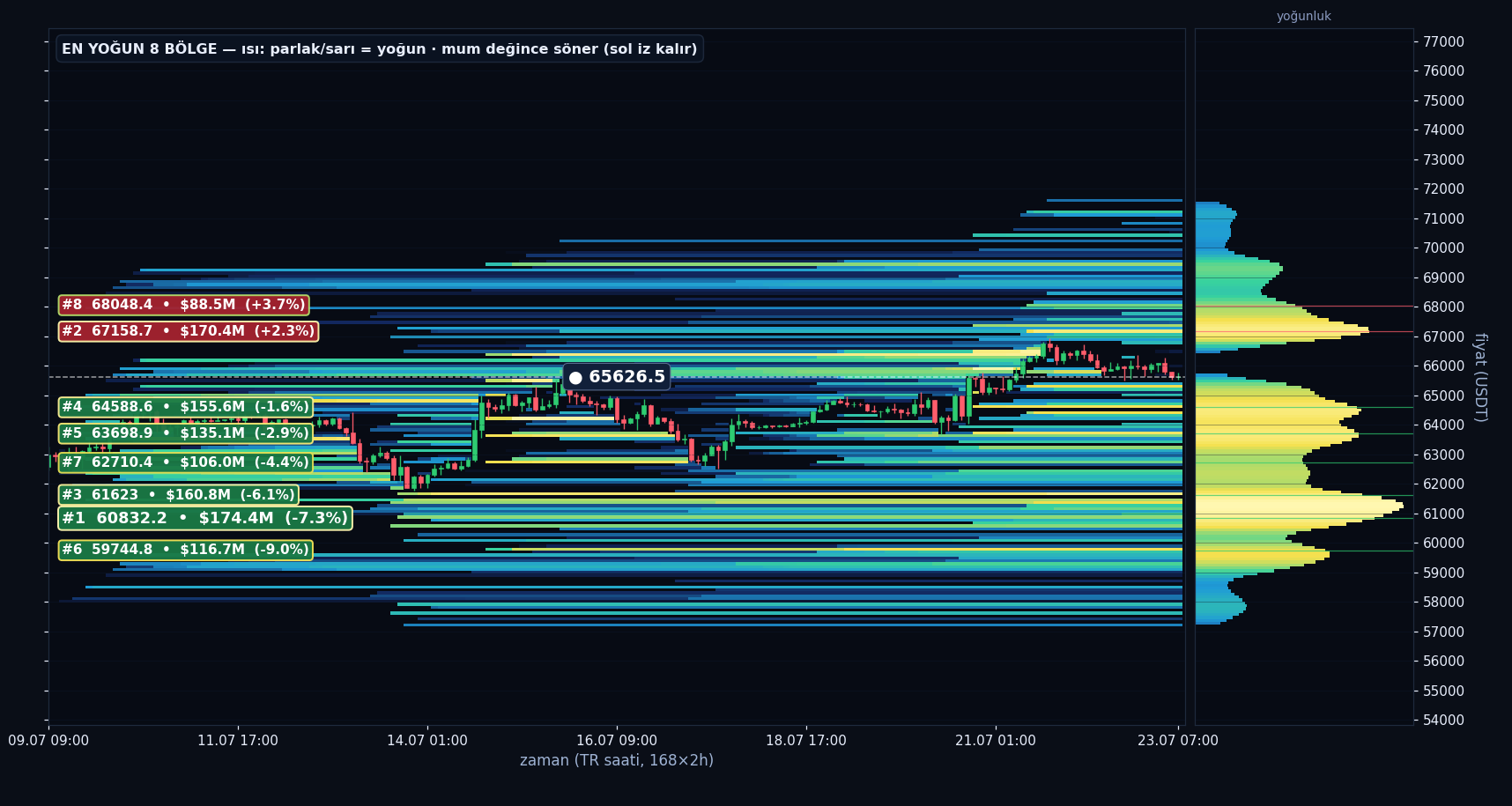 BTC tahmini likidasyon ısı haritası