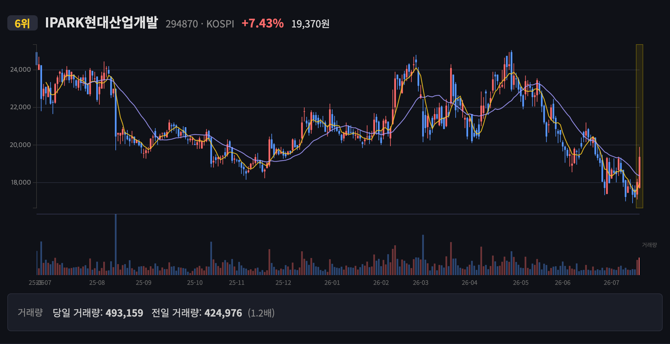 IPARK현대산업개발 일봉 차트