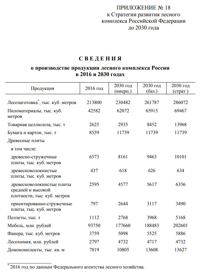 развитие лесного комплекса. направления развития лесного комплекса в россии. стратегия развития лесного комплекса рф до 2030. стратегия развития лесного комплекса рф до 2030 года. цели лесного комплекса до 2030 года.
