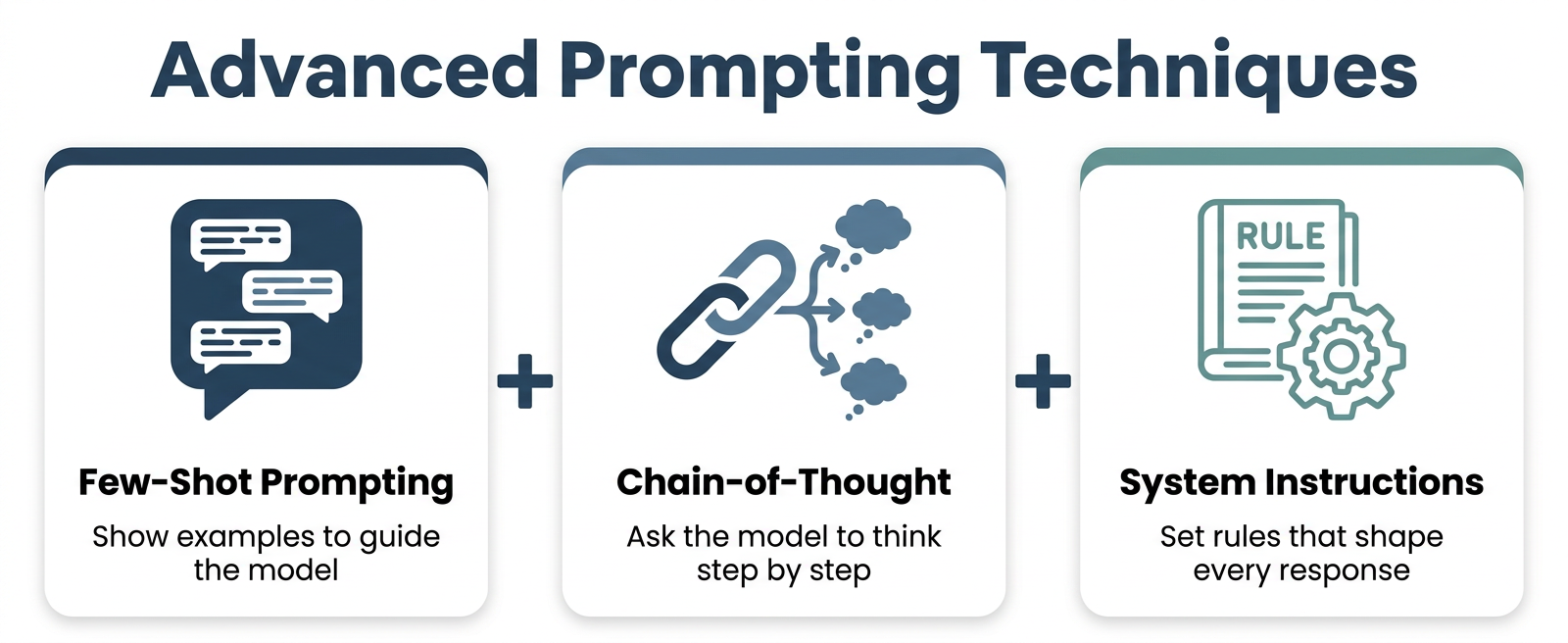Three-card infographic illustrating advanced prompting techniques: Few-Shot Prompting, Chain-of-Thought, and System Instructions for Google AI Studio