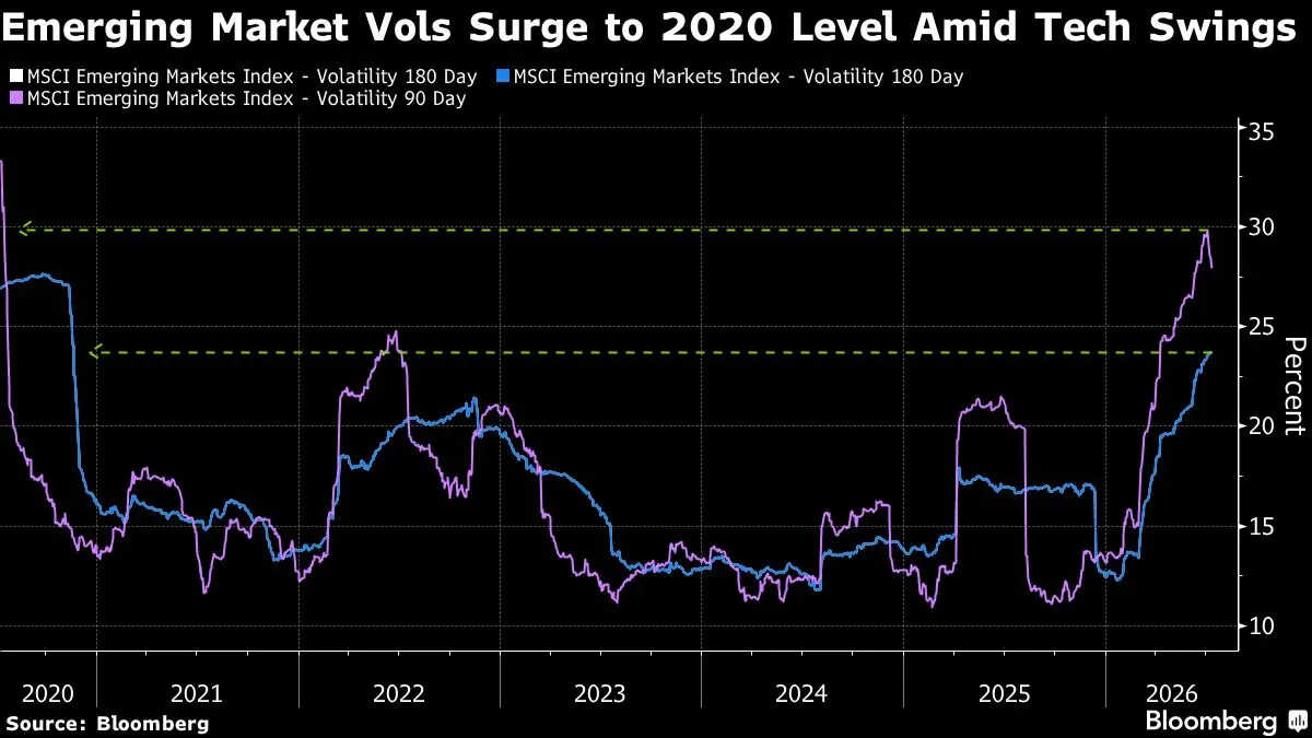 Funds Worry About AI Trio's Dominance in Emerging Markets