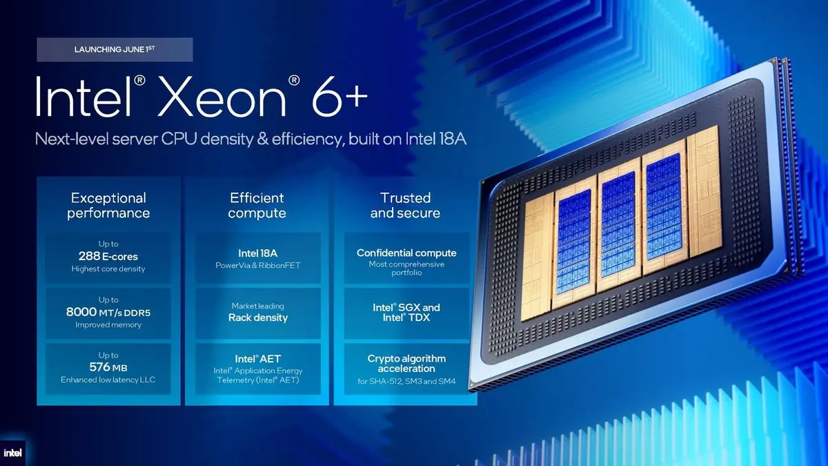 Intel launches 288‑core Xeon 6+ “Clearwater Forest,” bringing 18‑ampere design to data centers
