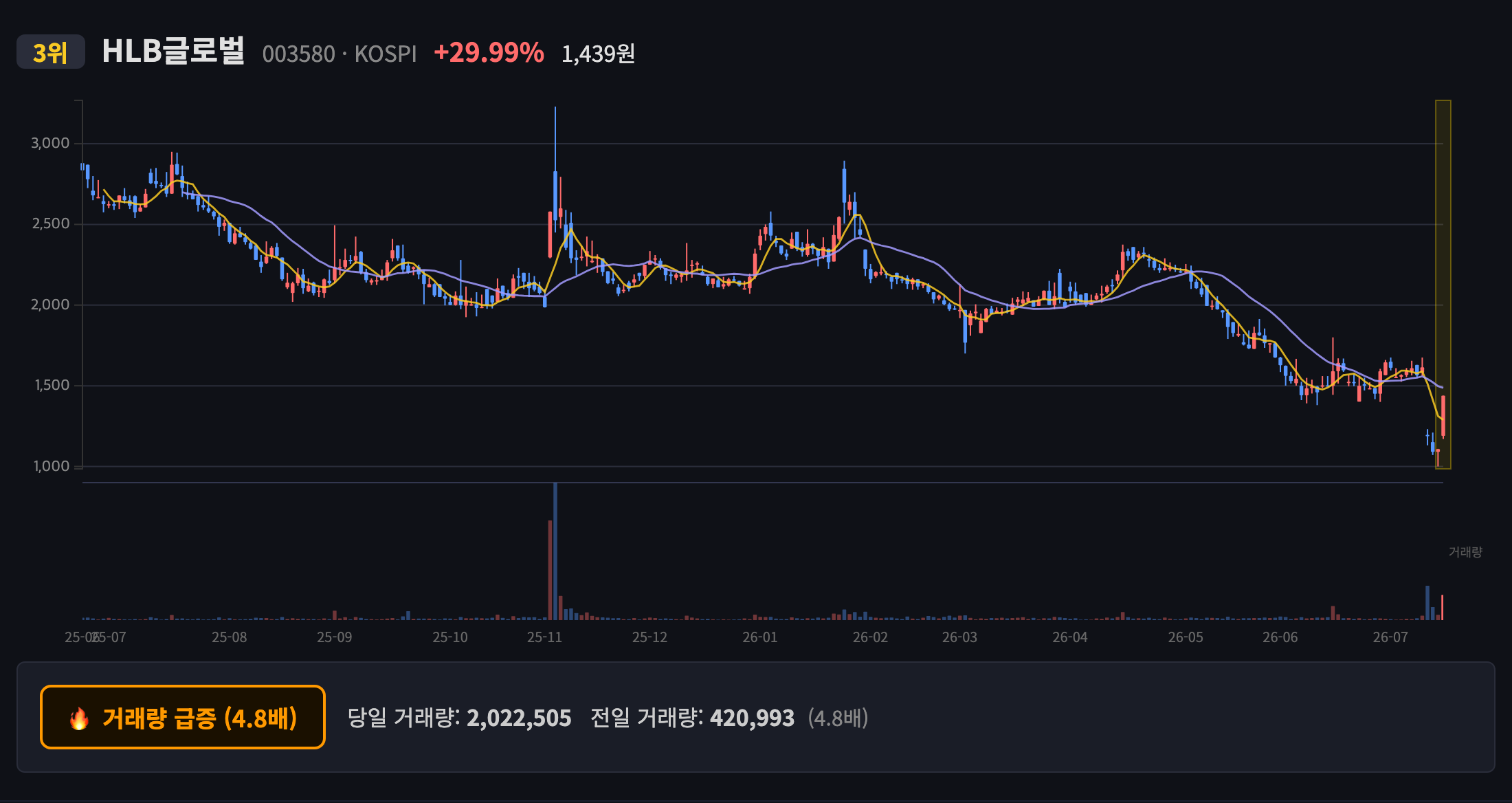 HLB글로벌 일봉 차트