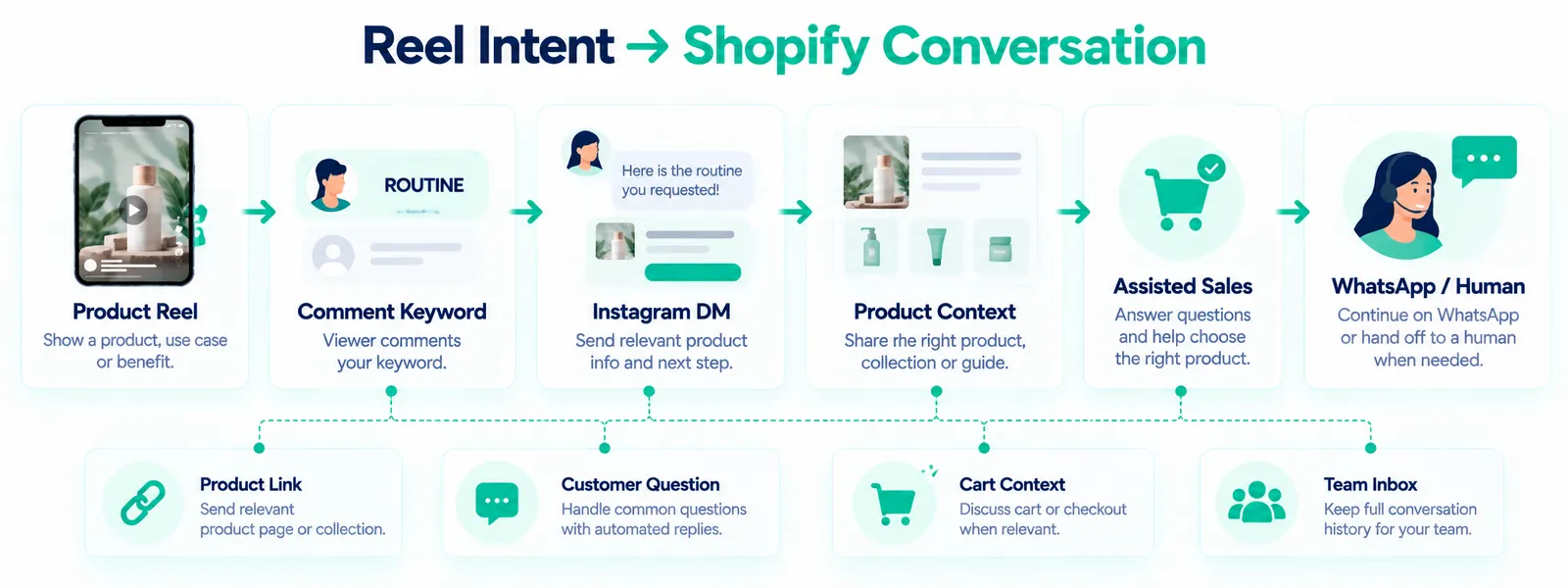 Shopify Instagram Reel comment to DM product conversation funnel