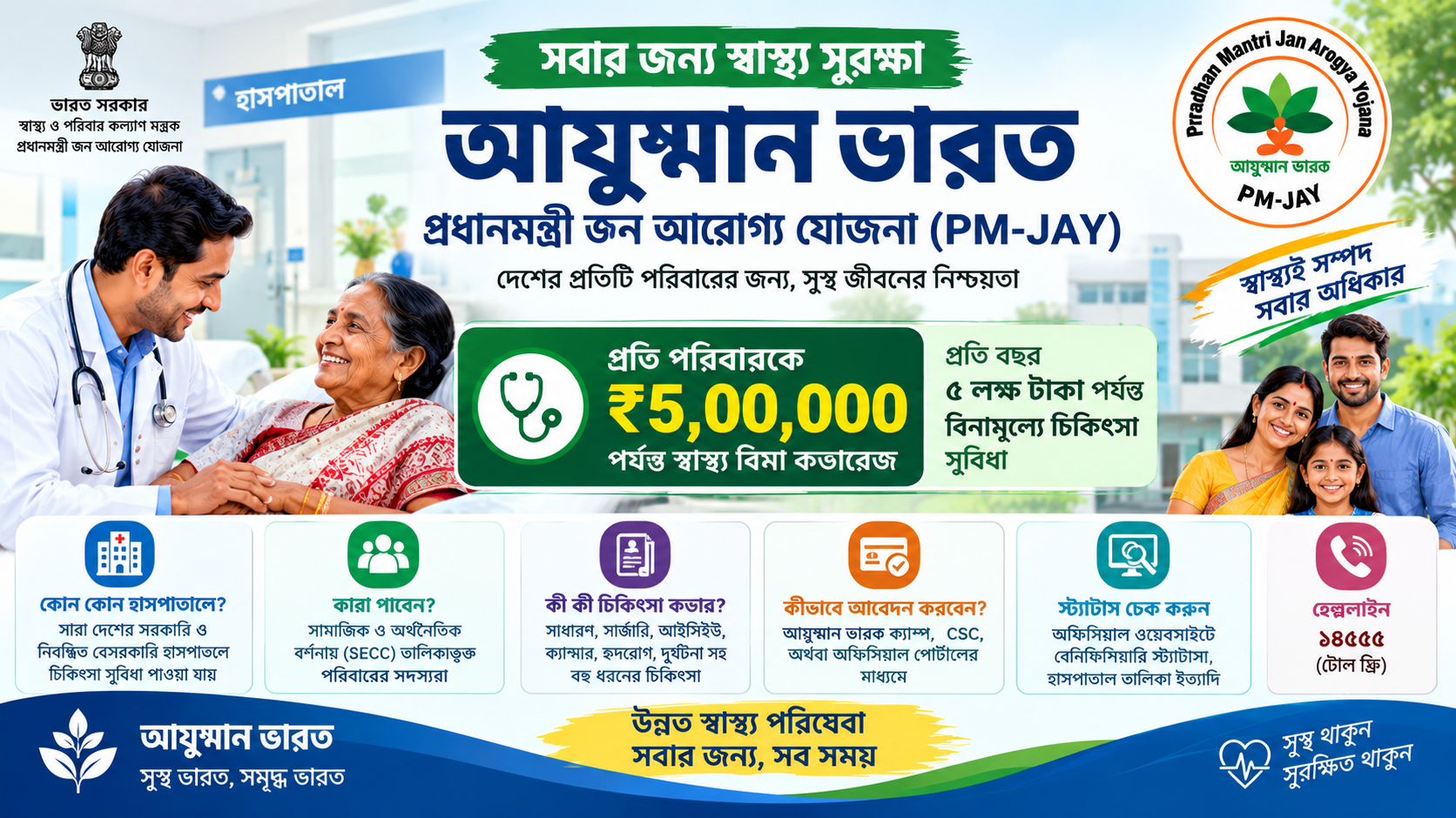 আয়ুষ্মান ভারত প্রধানমন্ত্রী জন আরোগ্য যোজনা (AB PM-JAY): যোগ্যতা, ₹৫ লক্ষ স্বাস্থ্য কভার, আবেদন ও Ayushman Card