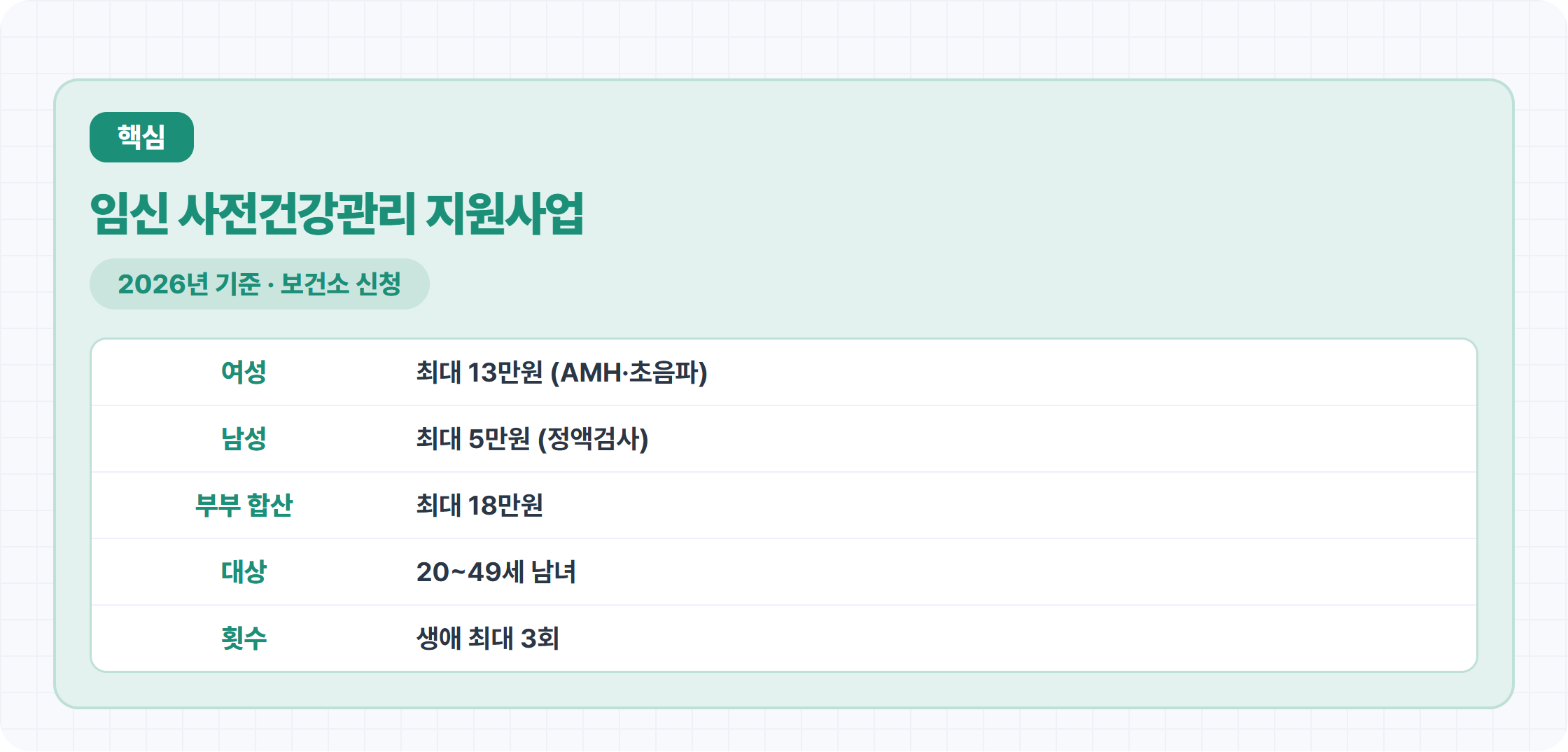 임신 사전건강관리 지원사업 지원금액과 검사 항목 카드