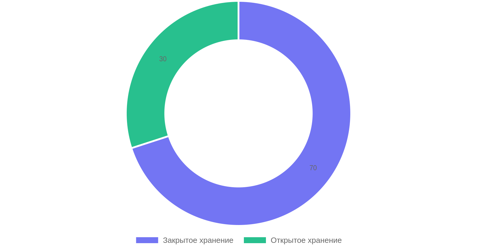 Процентное соотношение способов хранения автомобиля при длительном простое