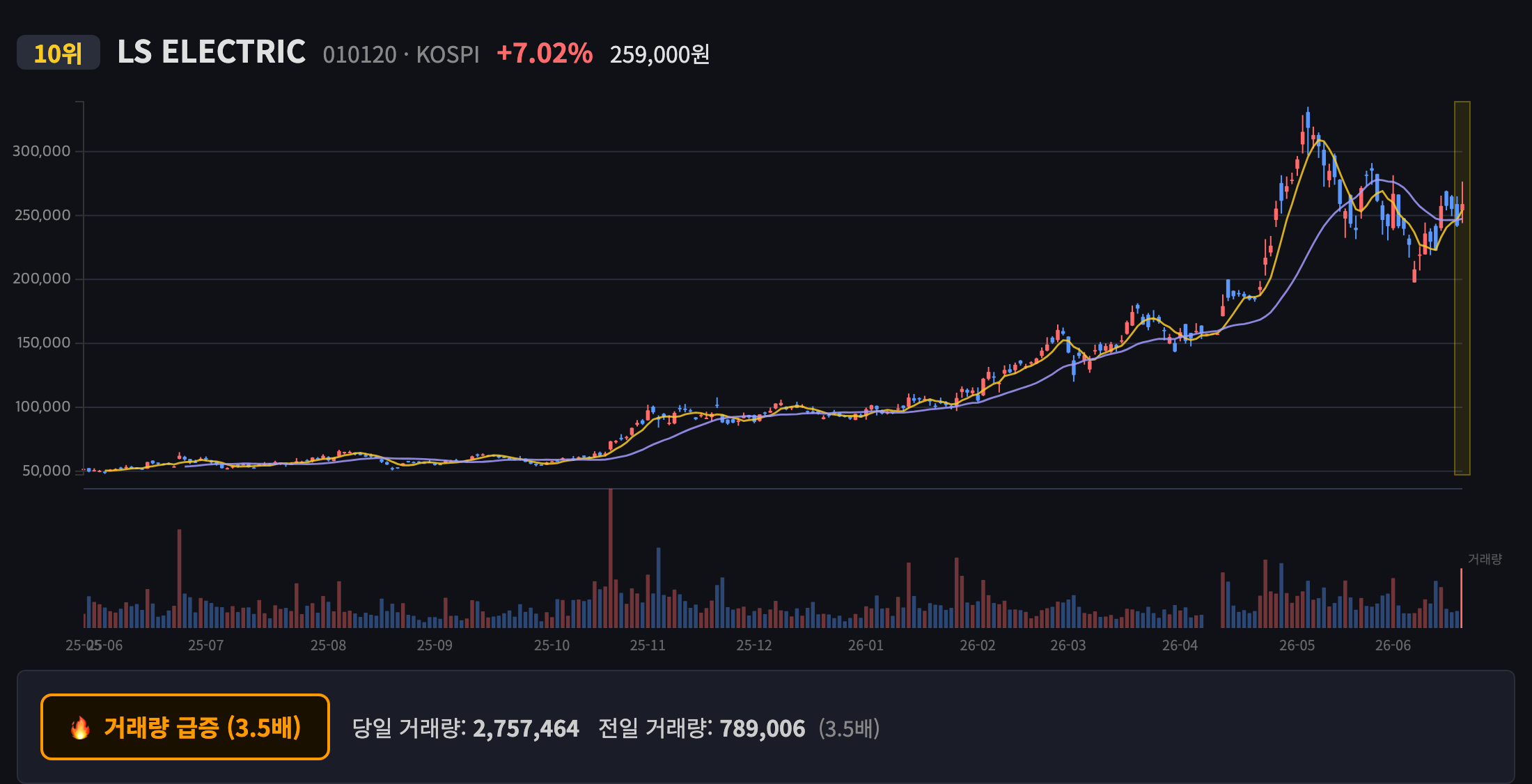 LS ELECTRIC 일봉 차트