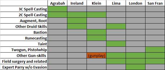 Skill Restriction Chart