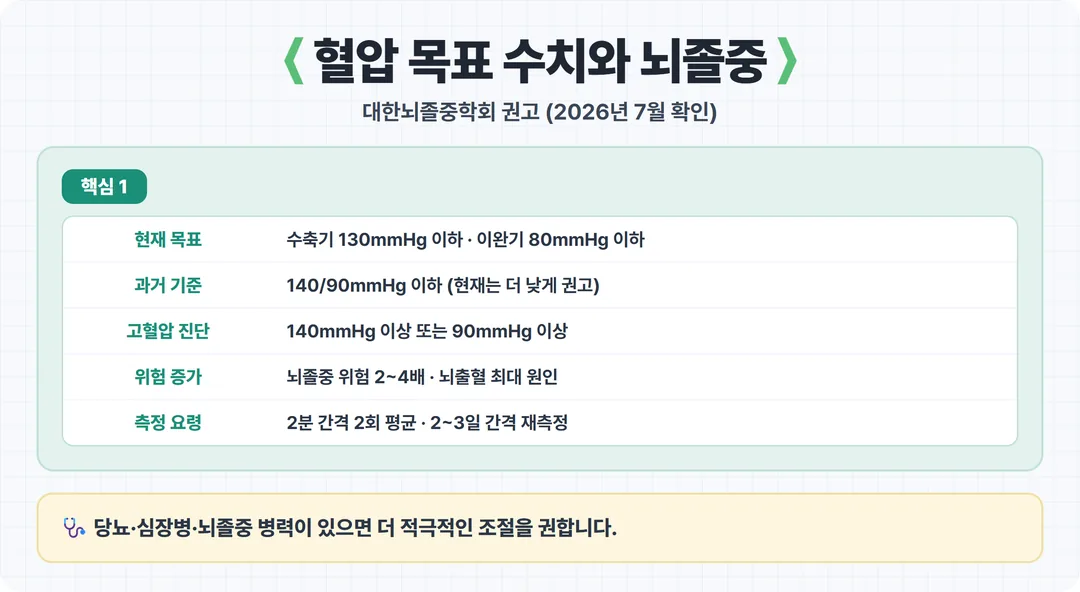 혈압 목표 수치와 뇌졸중 위험 카드