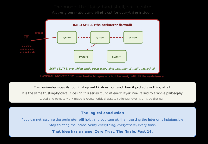 alt Hard Shell, Soft Centre: The Model That Fails (the Zero Trust hook)