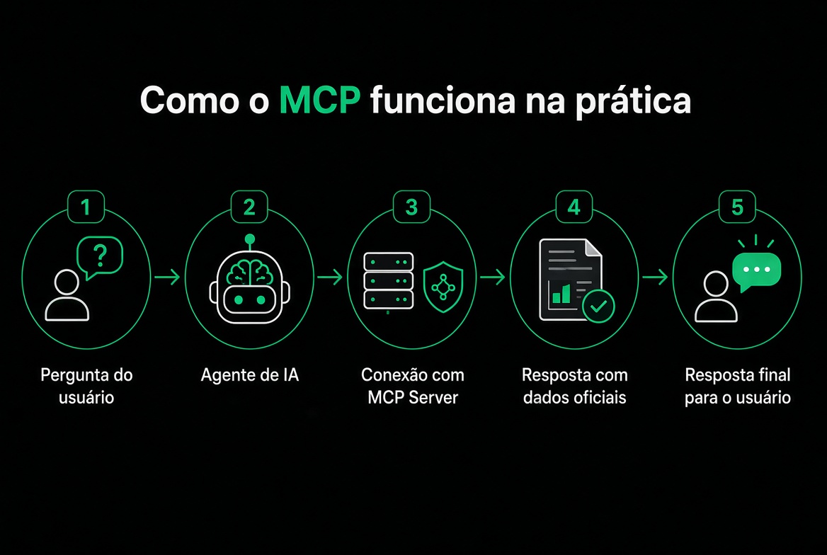 Como o MCP funciona na prática