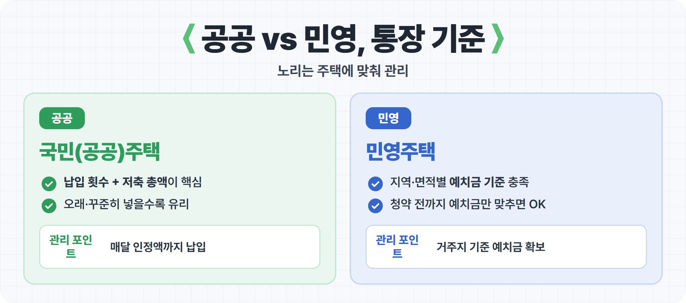 청약통장 공공 민영 기준 비교 카드 — 납입횟수 예치금