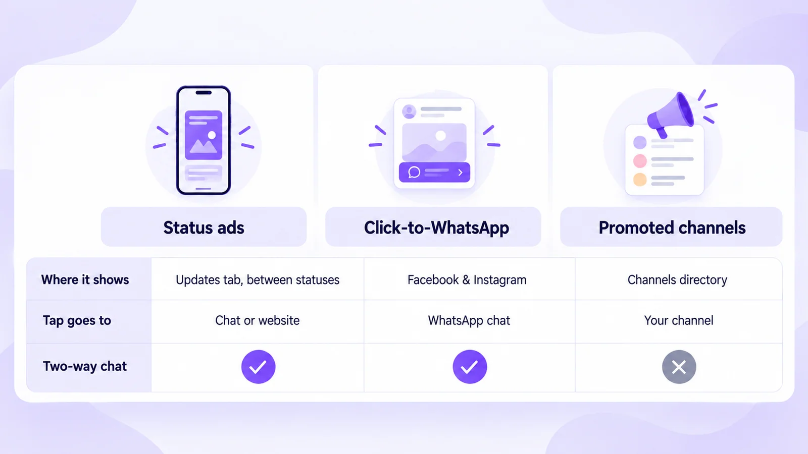 WhatsApp Status ads vs Click-to-WhatsApp ads on Facebook and Instagram vs promoted channels: where each appears, what a tap does, and which allow a two-way chat