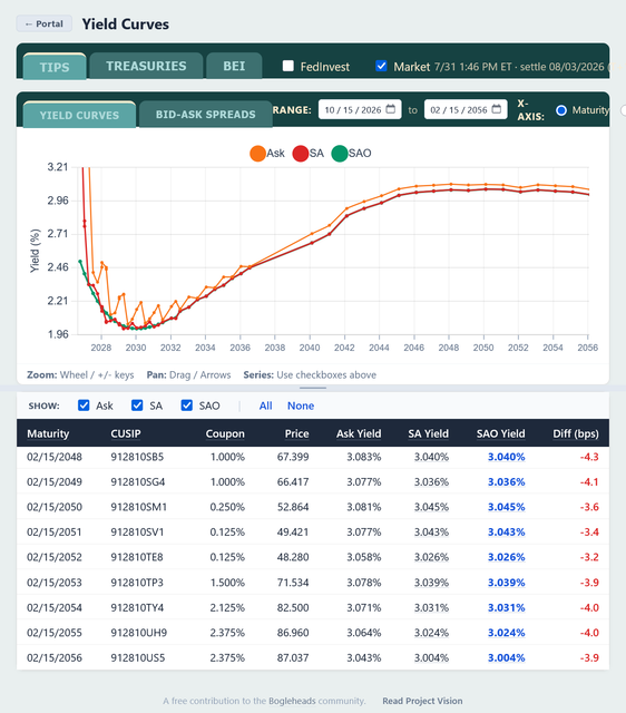 Investing - Theory, News & General • Re: Some longer TIPS breach 3%