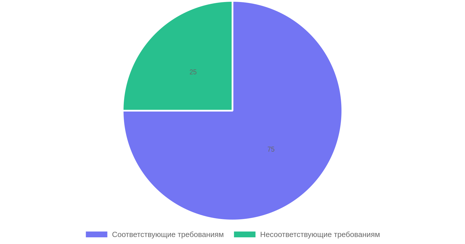 Процент соответствия новым требованиям к детским креслам