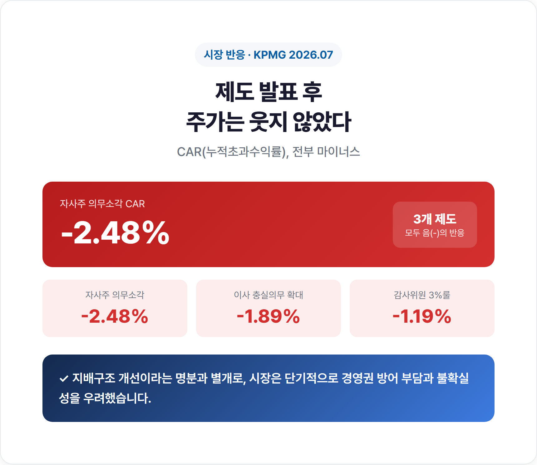 집중투표제 등 지배구조 제도별 주가 반응(CAR) 경고 카드