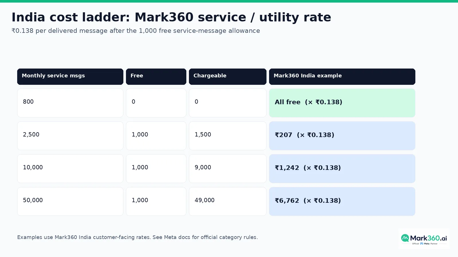 India Mark360 service message cost ladder examples at 0.138 per message