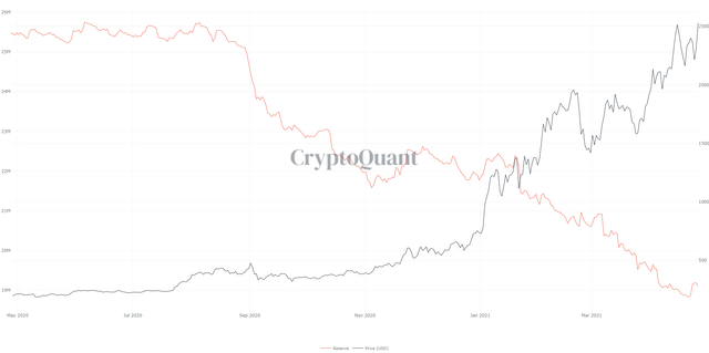 ETH-Reserves