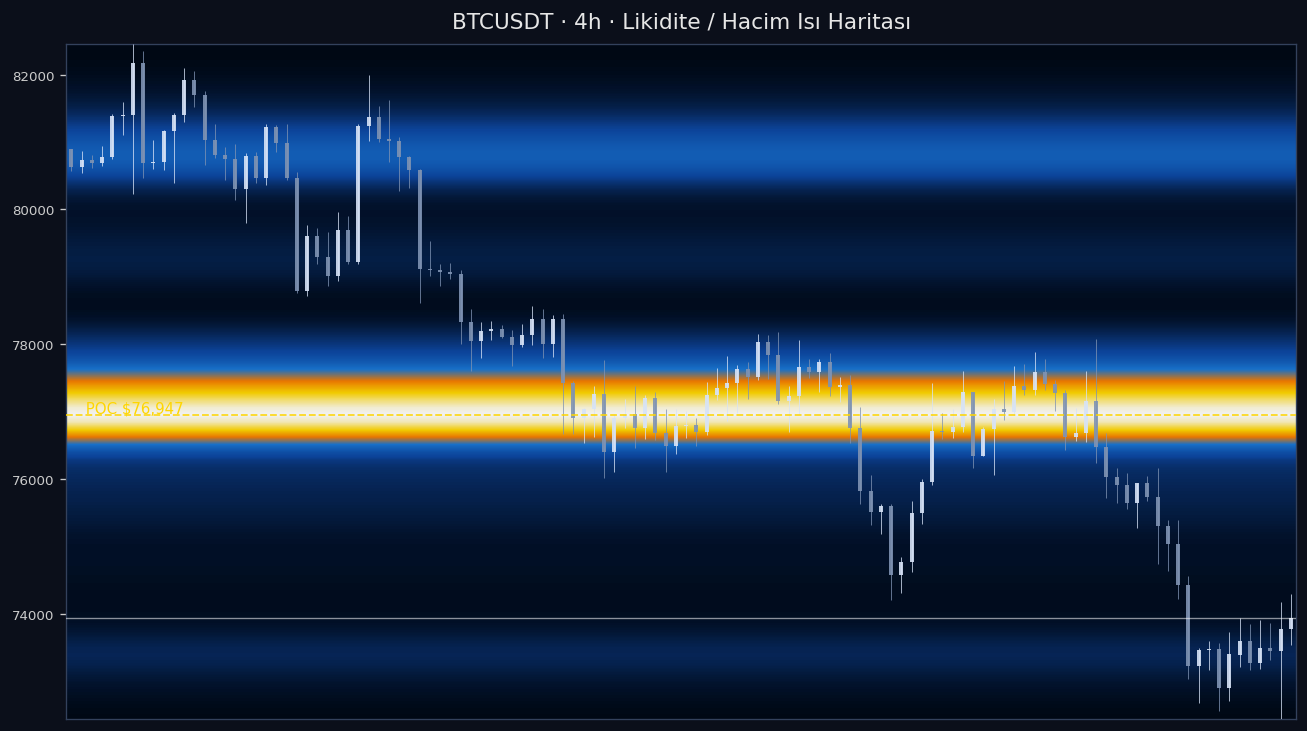 BTC Likidite Isı Haritası — hacim profili