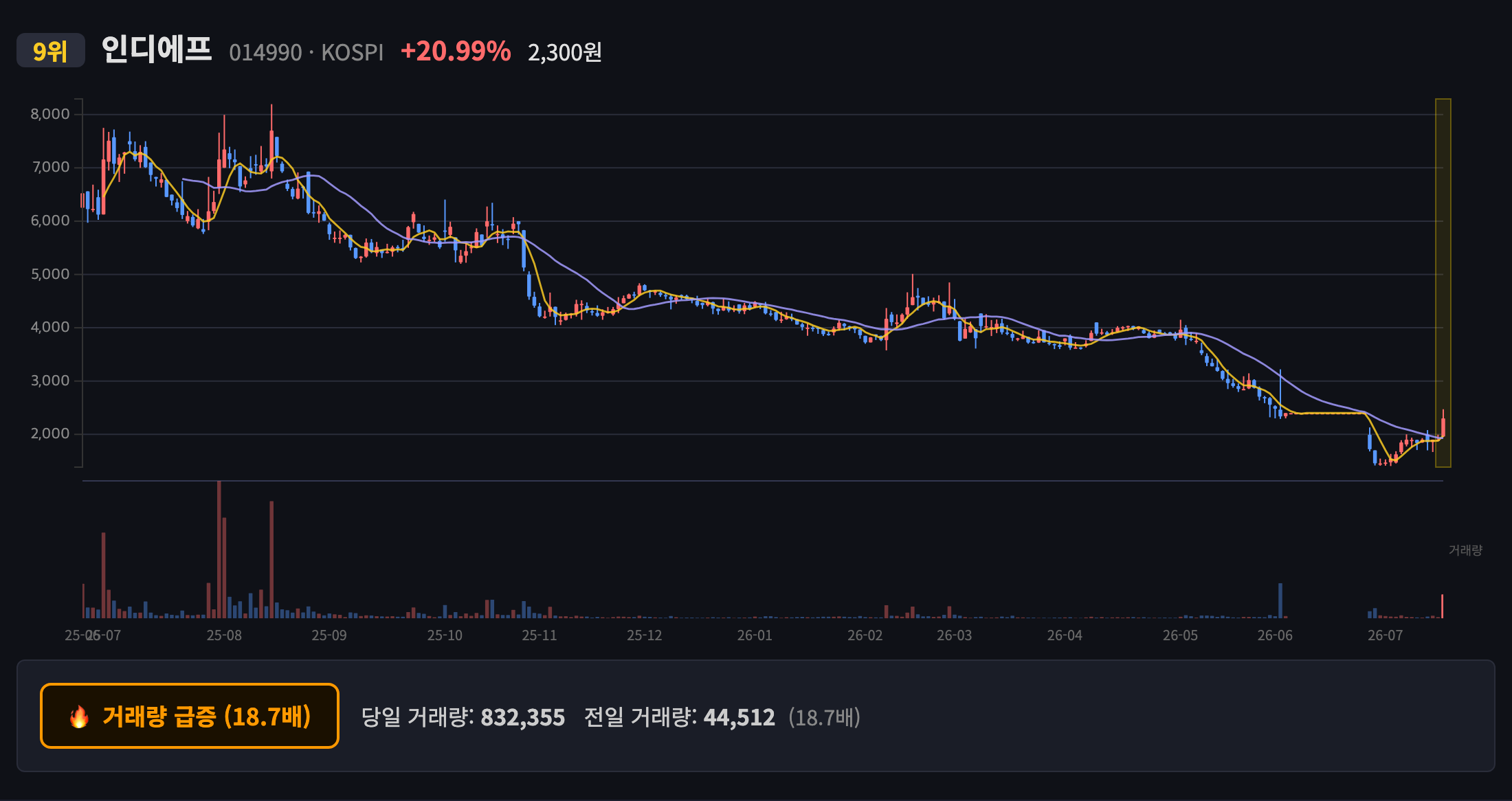 인디에프 일봉 차트